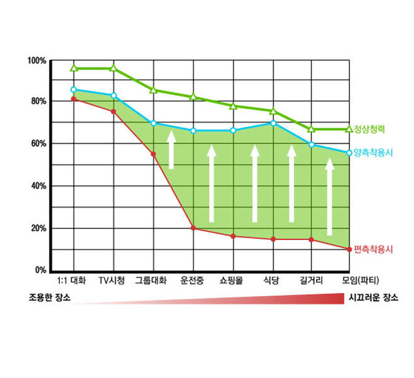  [미소청각센터] 보청기 양쪽 착용을 왜 해야 할까요?