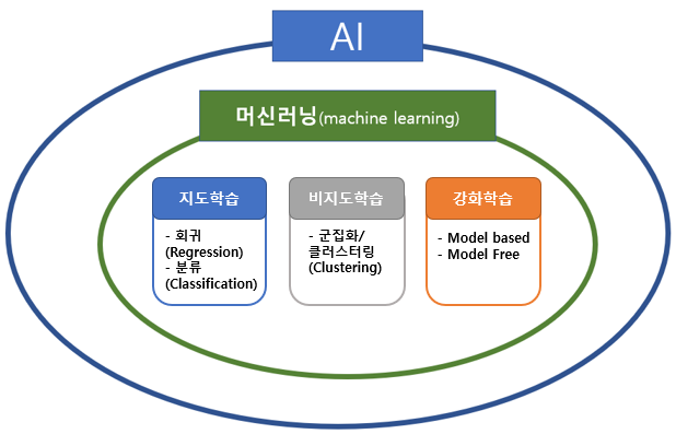 [AI/머신러닝] 4. 머신러닝(Machine Learning, 기계학습)