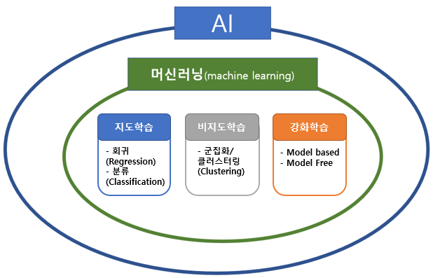 [AI/머신러닝] 4. 머신러닝(Machine Learning, 기계학습)