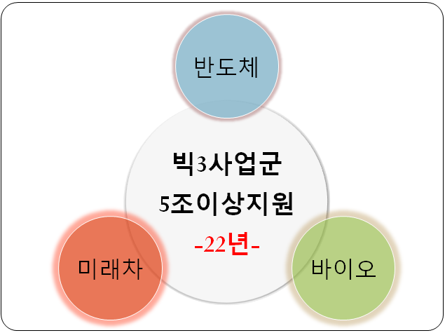  빅3 산업 반도체 · 미래차 · 바이오 22년 5조 이상 지원