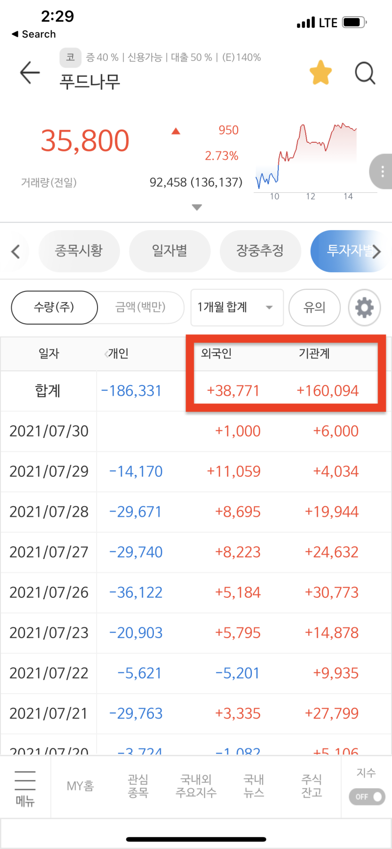 잡담] 푸드나무 위험한 주식? : 네이버 블로그