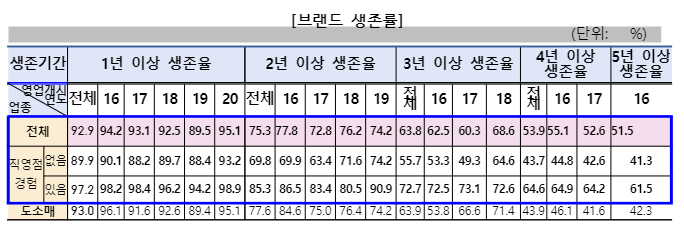  5년이면 브랜드 절반 사라져...'20년 프랜차이즈 현황'으로 보는 창업현황