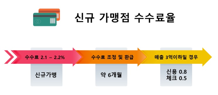  영세가맹점 및 중소가맹점 신용카드 수수료율
