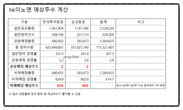 HK이노엔(에이치케이이노엔) 공모주 청약 2일차 경쟁률 (예상 균등배정주수, 비례배정주수) 14:25 기준