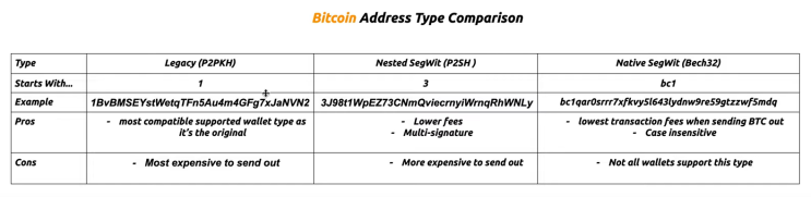  비트코인(BTC) 주소 종류 및 전송가능여부 ft. "Not your key, not your Bitcoin."