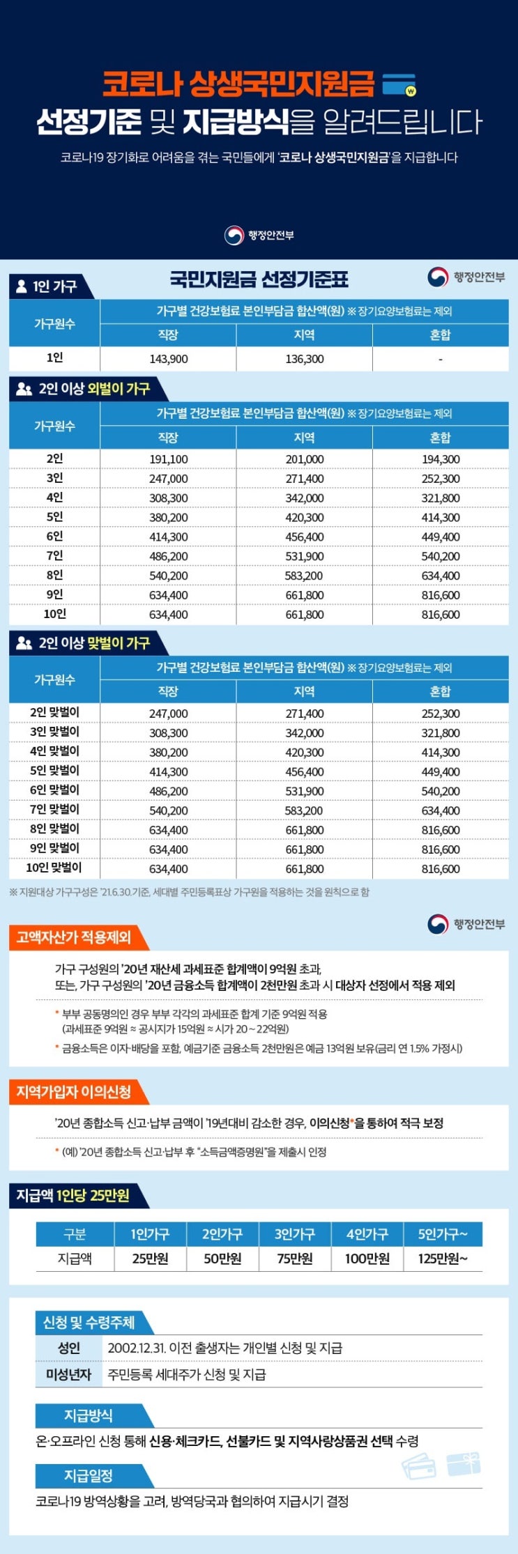  [간편보기] 코로나 상생국민지원금 선정기준 및 지급방식 한눈에 알아보기!