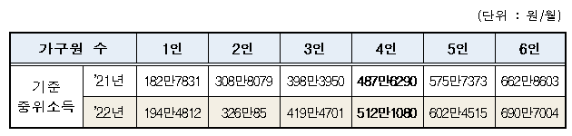  2022년도 기준 중위소득 5.02% 인상 : 4인가구 512만 1080원