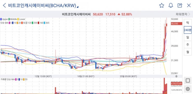  비트코인캐시ABC 60%, 파워렛저 80%급등! 알트코인 순환매 시작인가?