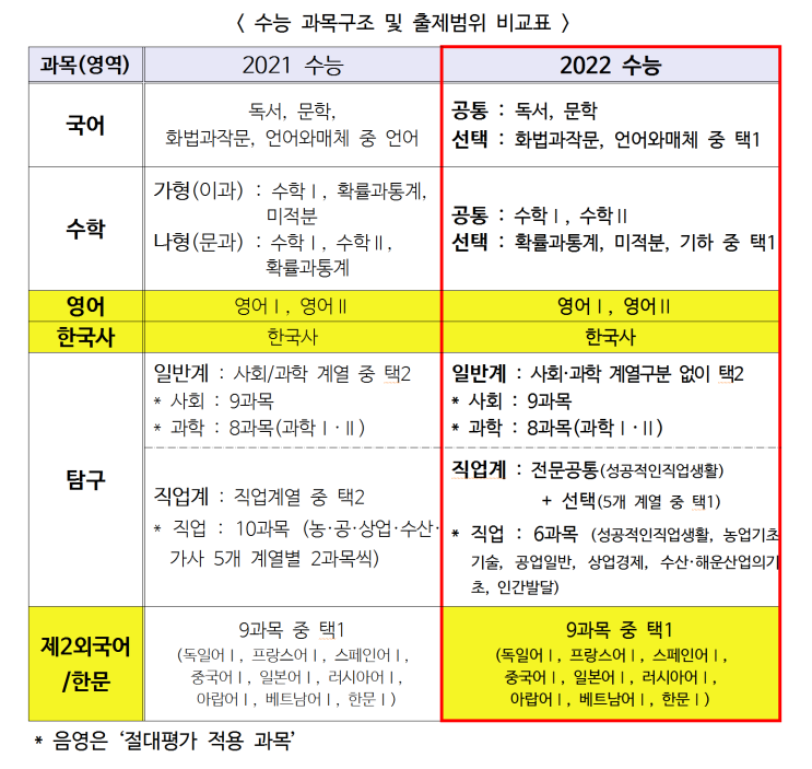  2022수능 수험생 필독사항!