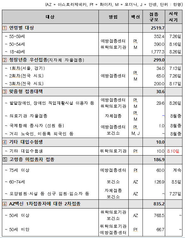  8~9월 백신 접종계획 : 18~49세 사전예약 10부제(8.9~8.18) 등