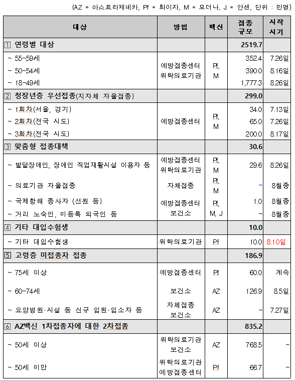 8~9월 백신 접종계획 : 18~49세 사전예약 10부제(8.9~8.18) 등