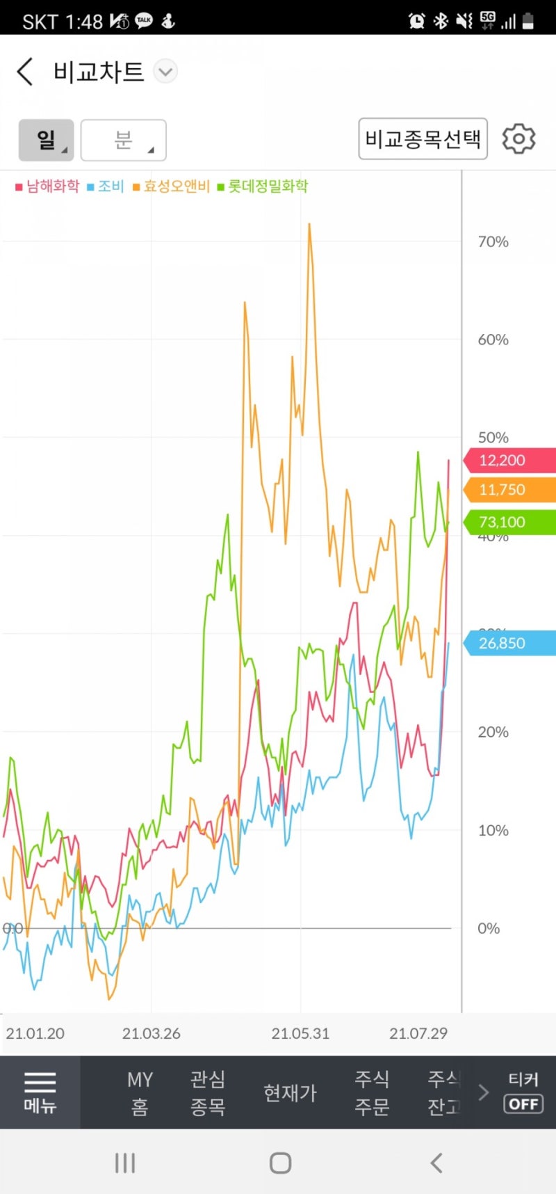 비료 관련주 - 남해화학 주가 : 네이버 블로그