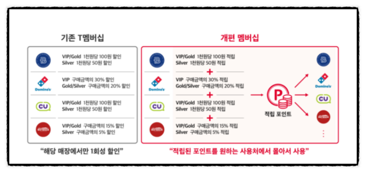 SKT 멤버십 개편 즉시할인 적립식 마일리지 제도, 선택형 멤버십으로 '또' 개편