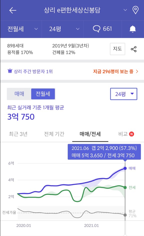  봉담 아파트 매매가/전세가 비율 확인