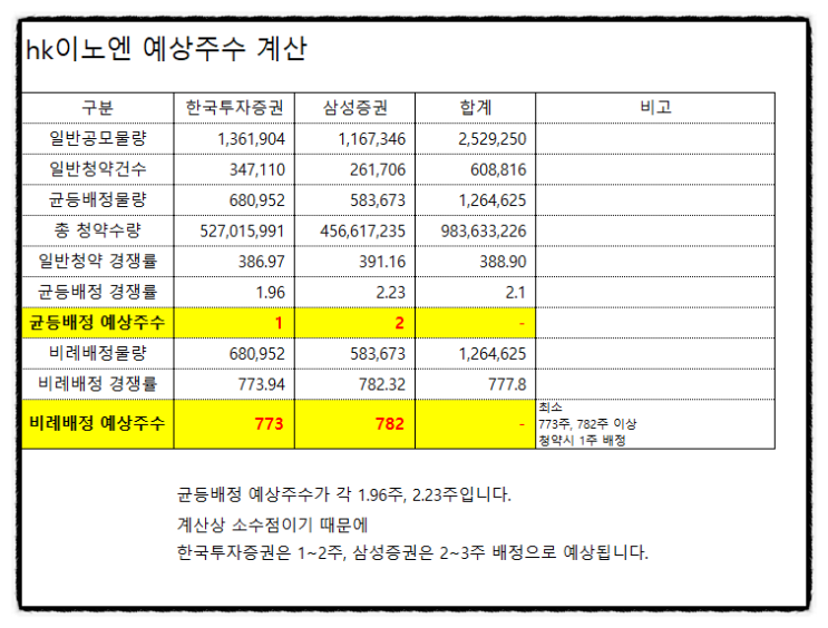 hk이노엔 경쟁률 균등배정 비례배정 예상 수량 정리 (한국투자증권 최소 1~2주, 삼성증권 2~3주)