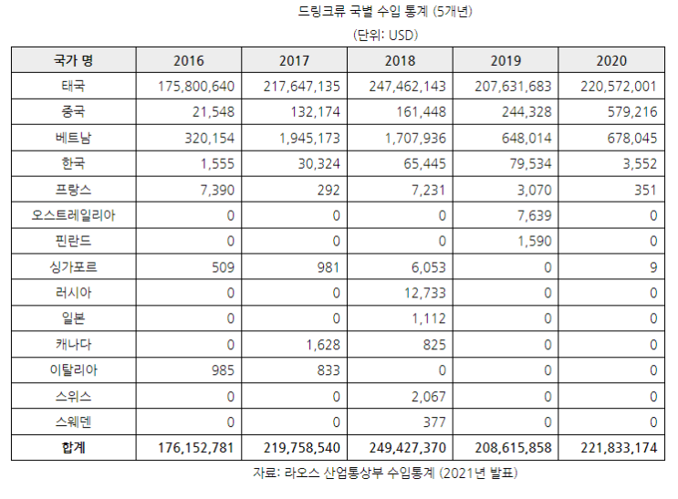  라오스, 사업 준비 트렌드, 소프트 드링크 시장