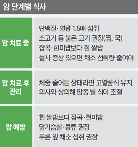  스크랩- 항암치료 식생활 관련 2
