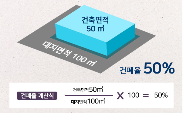  [부동산 공부]1탄. 부동산이란/용도지역/건폐율/용적율