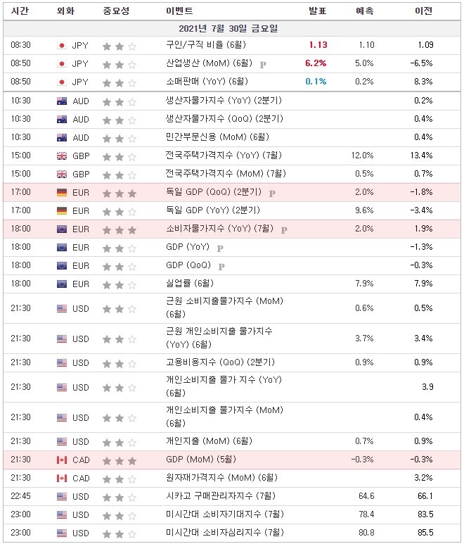 [21.05.13. 경제지표] 독일 GDP / 유로존 소비자물가지수 / 캐나다GDP