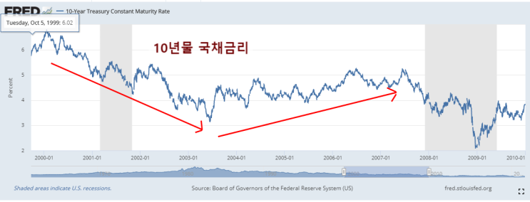  서브 프라임 모기지 사태(금융위기)에 대해서 한번 공부해볼게요~(2008년 경제위기, 리먼브라더스사태, 서브프라임 모기지, 금융위기)
