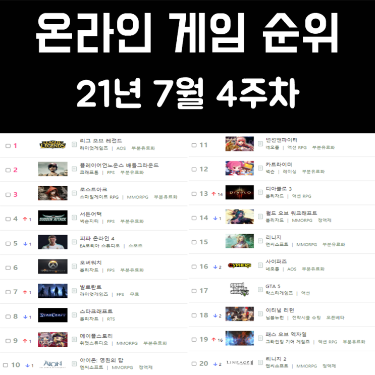 온라인 게임 순위 21년 7월 4주차 온라인 게임 순위 21년 7월 4주차
