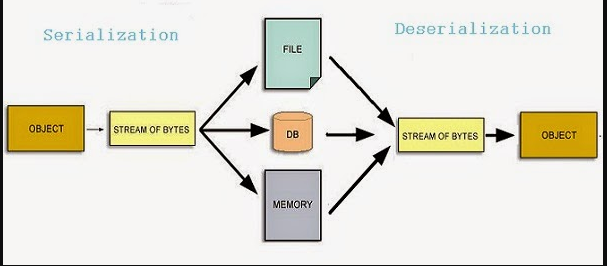  Golang 과 Serialization