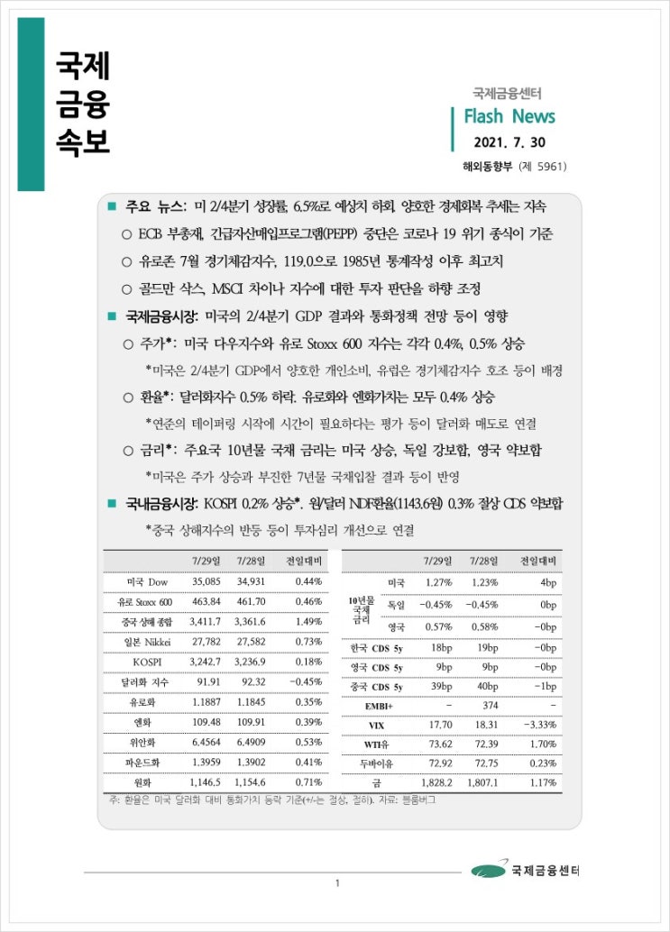  [7.30] 미 2/4분기 성장률, 6.5%로 예상치 하회. 양호한 경제회복 추세는 지속 등, 국제금융속보