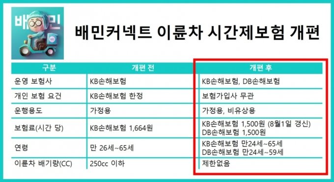 배민 일반인 배달원, 보험료 연 17만원 줄어든다 배민 일반인 배달원, 보험료 연 17만원 줄어든다