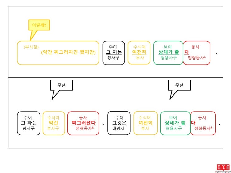 [동탄영어 DTE] 영작연습(168) - 과거분사로 분사구문 만들기(5) : 양보(2)