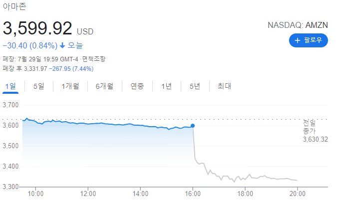  2021년 2분기 실적발표와 주가(2) - 아마존 폭락 이유, 마스터카드 바이두 NOC 핀터레스트