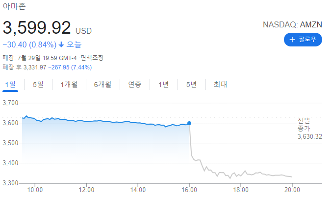 2021년 2분기 실적발표와 주가(2) - 아마존 폭락 이유, 마스터카드 바이두 NOC 핀터레스트