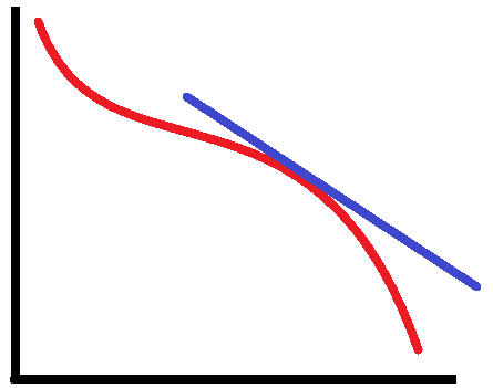  미분계수의 정의와 공식 유도
