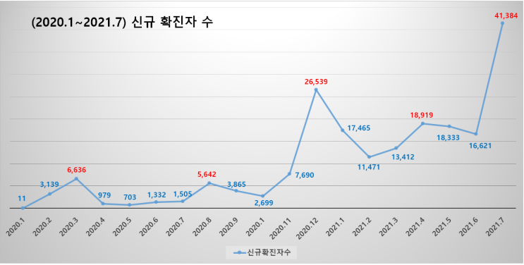  (2020.1~2021.7) 코로나19 월별, 일평균 신규 확진자 수 발생현황 및 백신 접종 완료율, 사회적 거리두기 변동과정