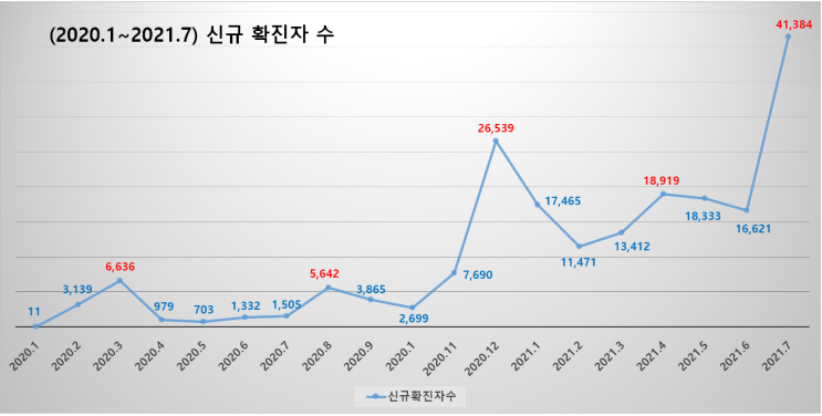 (2020.1~2021.7) 코로나19 월별, 일평균 신규 확진자 수 발생현황 및 백신 접종 완료율, 사회적 거리두기 변동과정