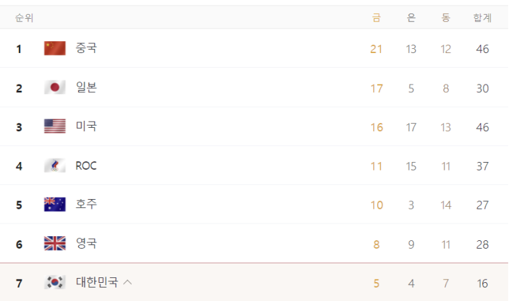  [2020도쿄올림픽] (7월 31일) 오늘 경기 결과(펜싱, 야구,축구,배구), 내일 주요 경기