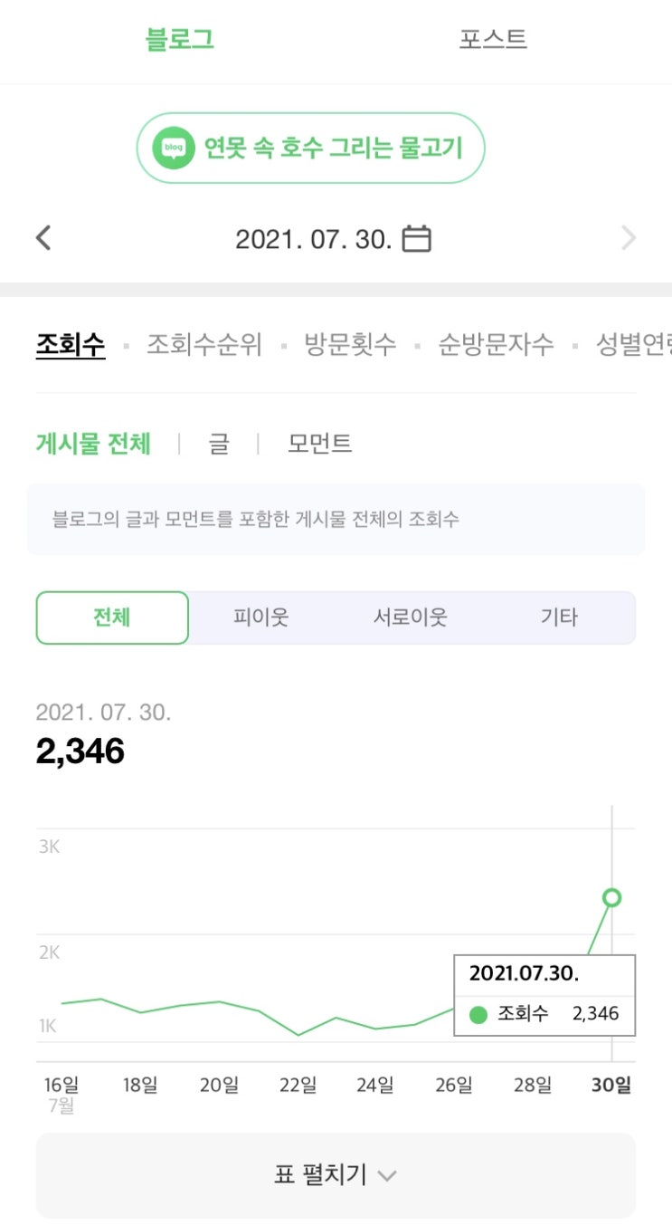 네이버 블로그 1일 채널조회수 역대최다 무엇? 네이버 블로그 1일 채널조회수 역대최다 무엇?
