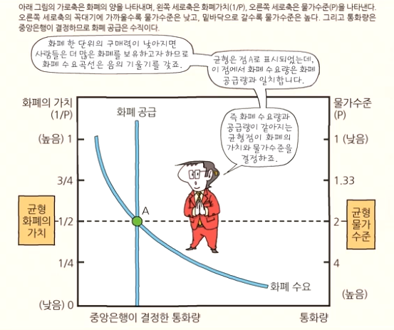  [경제공부][맨큐의 경제학] 화폐와 환율의 작동원리 - 통화량 증가와 인플레이션(1) - 화폐수량설