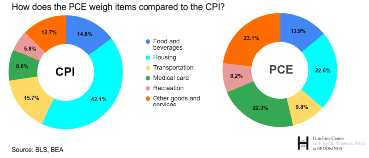  [사전] CPI vs PCE, 소비자신뢰지수
