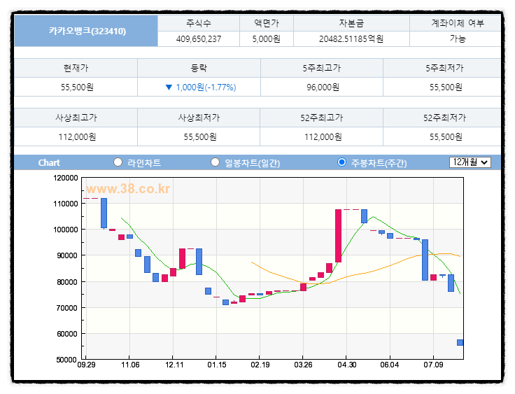 카카오뱅크 따상 가능할까? 장외주식 장외가, 시초가 주가 유통가능물량 의무보유확약비율, 따상 뜻