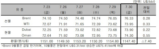 [국제유가] 美 생산량 증가 지연 등에 30일 유가 상승