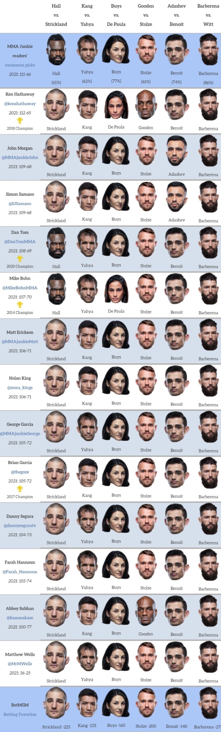 UFC 베가스 33: 홀 vs 스트릭랜드 강경호 출전 프리뷰(미디어 예상 및 배당률) UFC 베가스 33: 홀 vs 스트릭랜드 강경호 출전 프리뷰(미디어 예상 및 배당률)