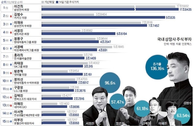  부의 지도가 바뀐다 ... 제조업에서 IT로 ... 김범수 1위, 이재용 2위