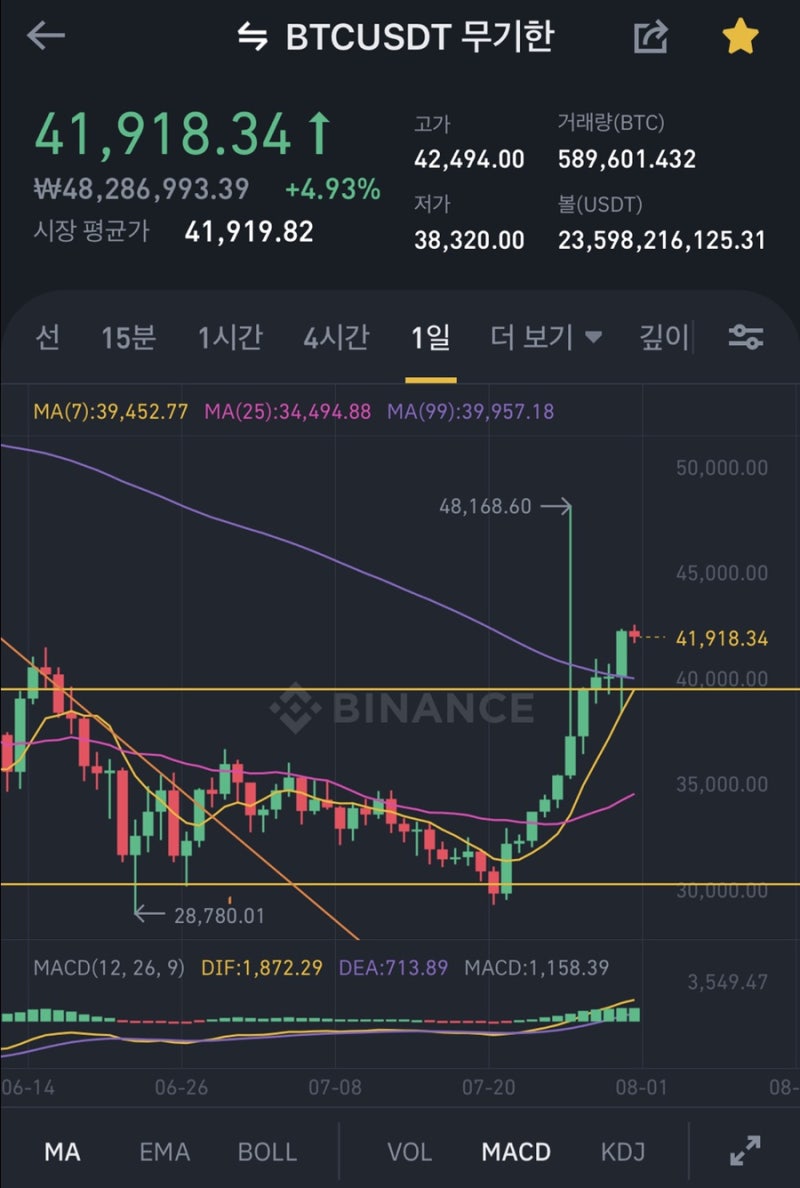 워뇨띠 포지션 매매법 600만원 -> 2500억 신화 : 네이버 블로그
