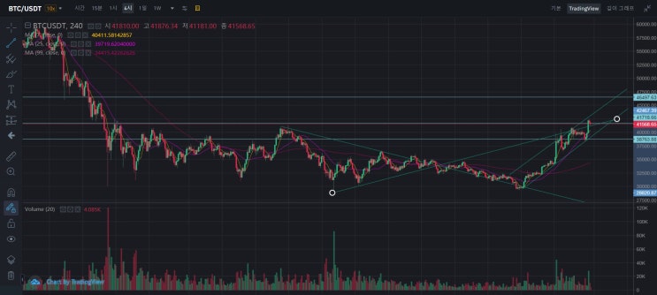  비트코인(BTC) 차트분석(2021.07.31.)