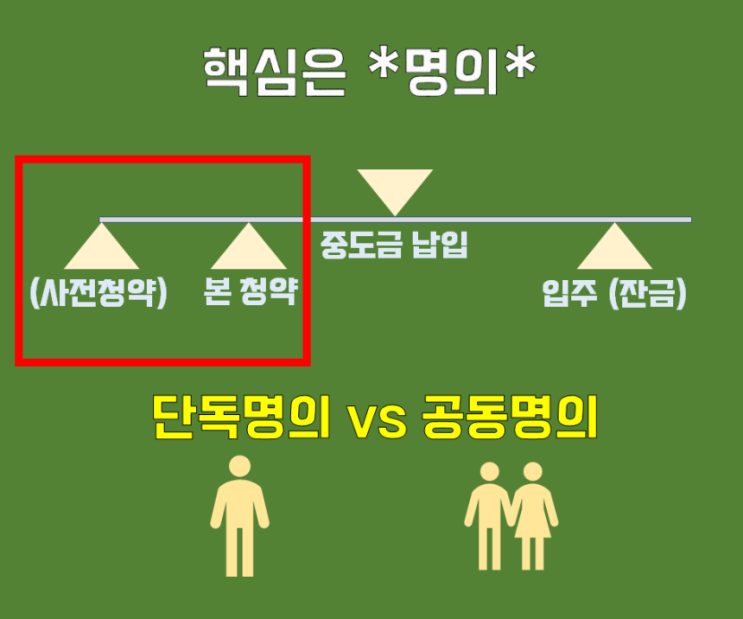 3기 신도시 사전 청약하기 전에 꼭 생각해야 할 항목 (feat. 단독명의 vs 공동명의)