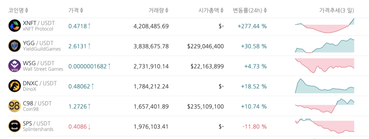  제 2의 엑시인피티니를 찾아라, 게임+디파이 거래소 Dino 토큰 에어드랍(8월 8일까지)
