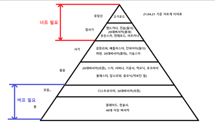  2021년 흥행게임 로스트아크 직업순위 총정리