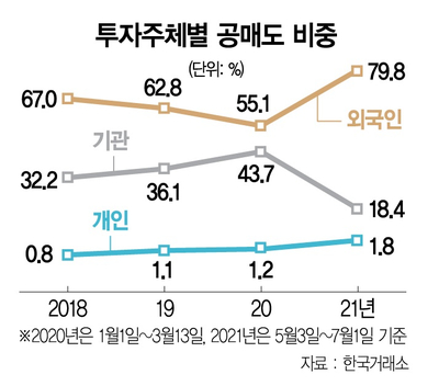  공매도 잔고확인 및 공매도 상위종목 알아보기
