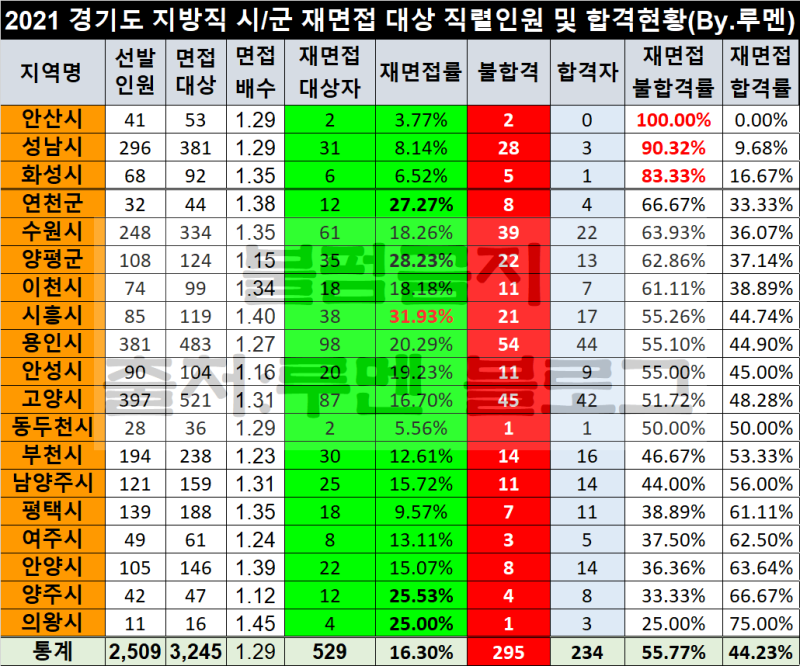 경기도 지방직 공무원면접 재면접 미흡 공시생 탈락률(2021) : 네이버 블로그 경기도 지방직 공무원면접 재면접 미흡 공시생 탈락률(2021) : 네이버 블로그