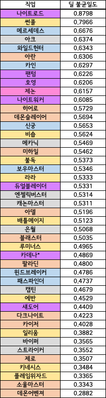 전 직업 딜 불균일도 : 네이버 블로그